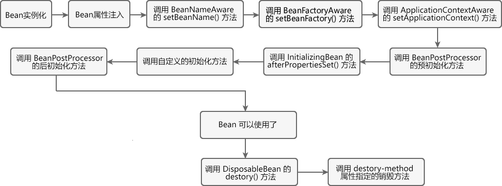 Spring体系结构