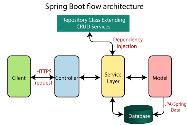 Spring Boot Flow Architecture